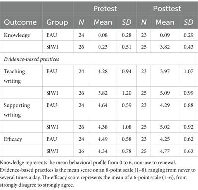 Writing knowledge, practices, efficacy, interests, attitudes, and beliefs of deaf education teachers: a randomized controlled trial